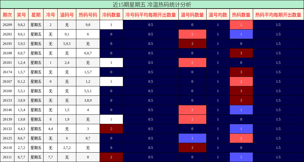 冷温热码分析
