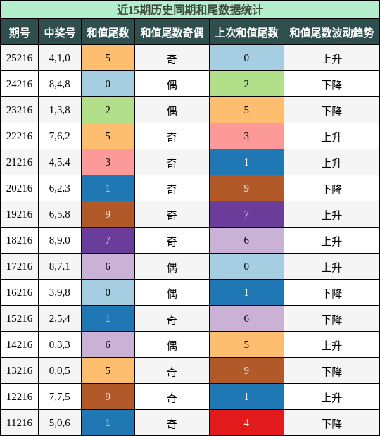 和尾分析