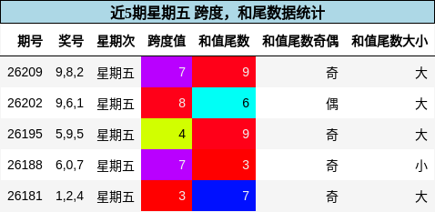 跨度分析,和尾分析