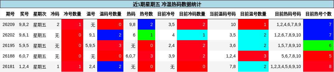 冷温热码分析