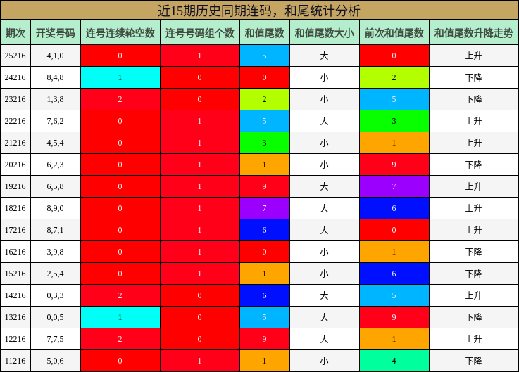 连码分析,和尾分析