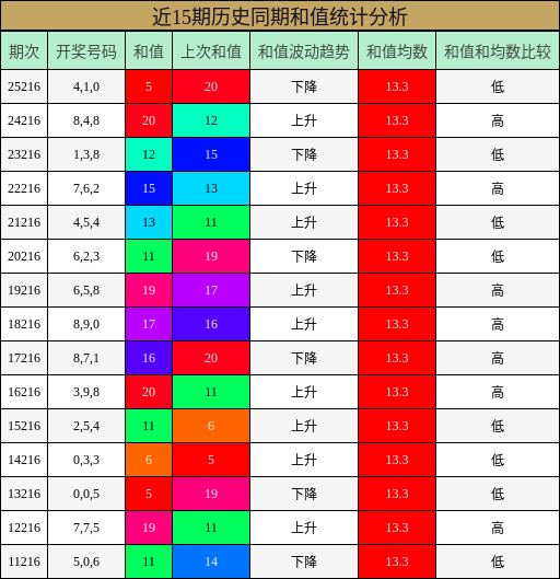 和值分析