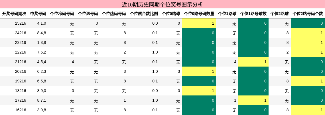 近10期历史同期个位奖号图示分析