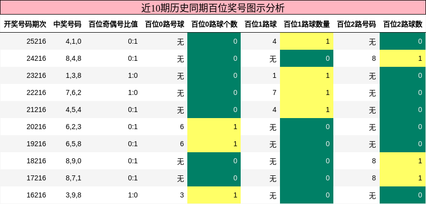 近10期历史同期百位奖号图示分析