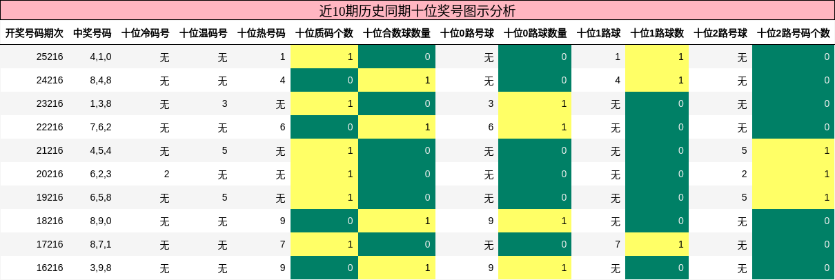 近10期历史同期十位奖号图示分析