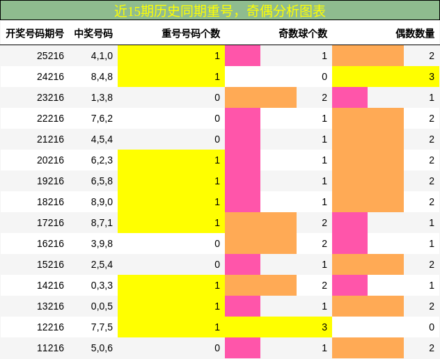 重号分析，奇偶分析