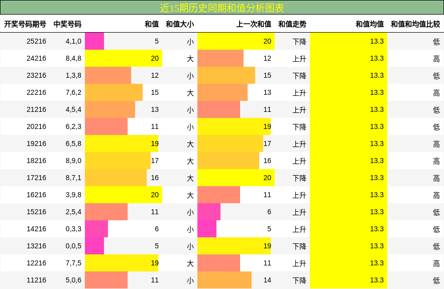 和值分析