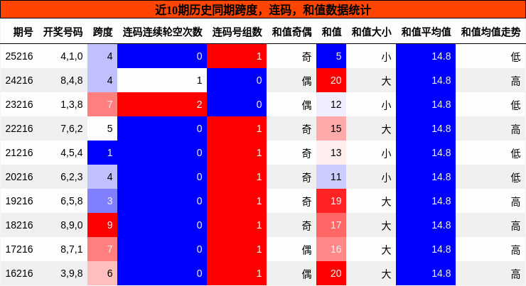 跨度分析,连码分析,和值分析