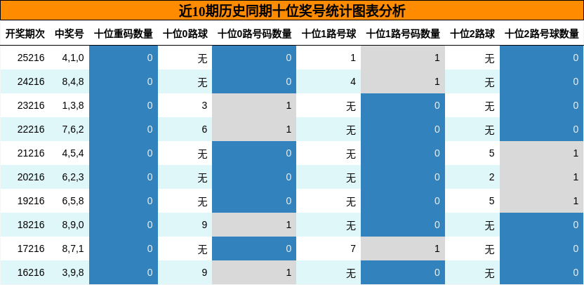 近10期历史同期十位奖号统计图表分析