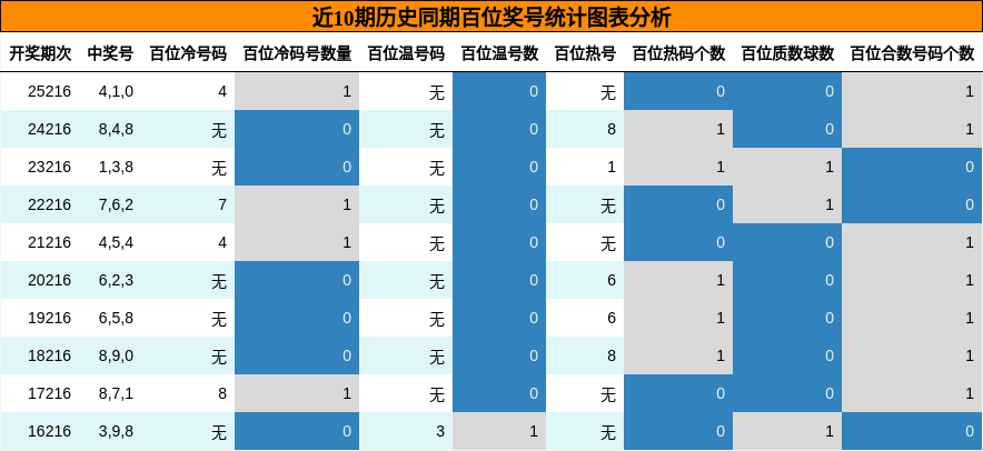 近10期历史同期百位奖号统计图表分析