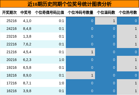 近10期历史同期个位奖号统计图表分析