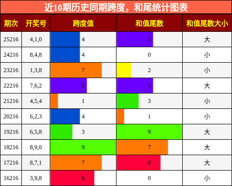 跨度分析,和尾分析