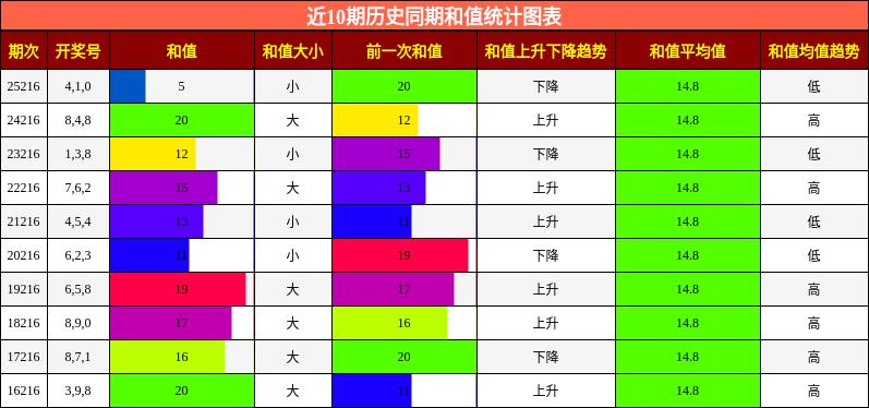 和值分析