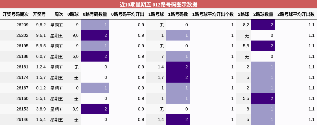 近10期星期五 012路号码图示数据