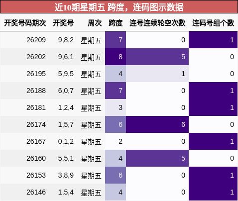近10期星期五 跨度,连码图示数据
