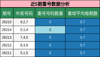 近5期重号数据分析
