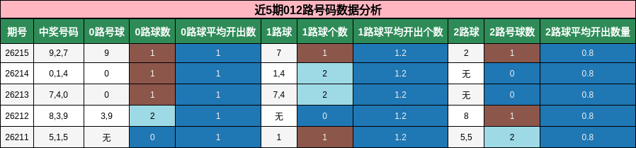 近5期012路号码数据分析