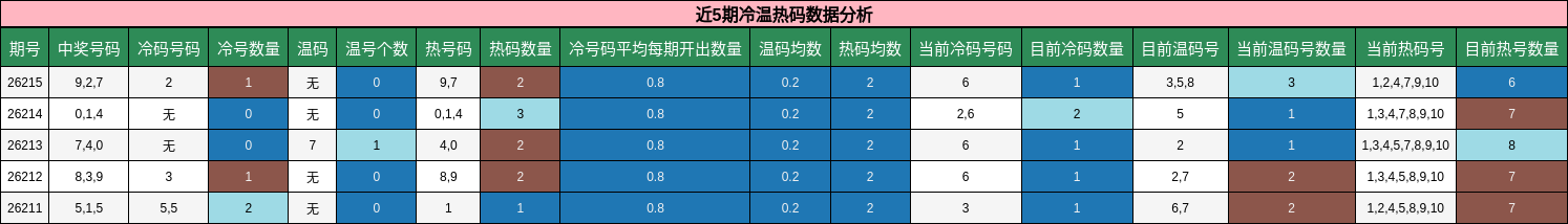 近5期冷温热码数据分析