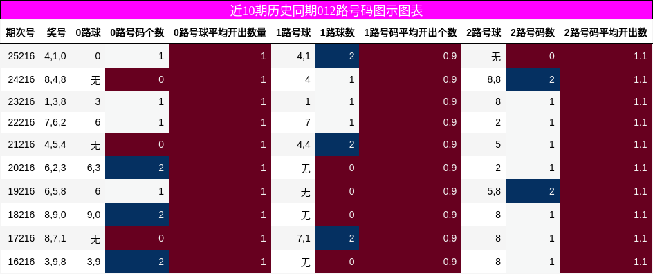 012路号码分析
