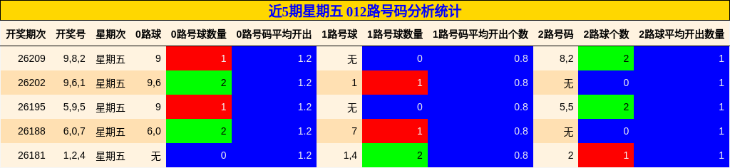 近5期星期五 012路号码分析统计