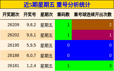近5期星期五 重号分析统计