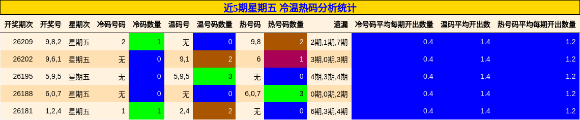 近5期星期五 冷温热码分析统计