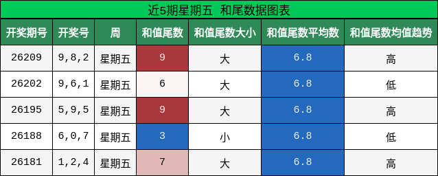 和尾分析