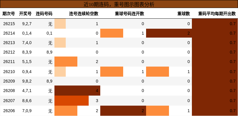 连码分析，重号分析