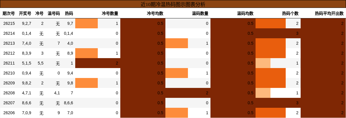 冷温热码分析