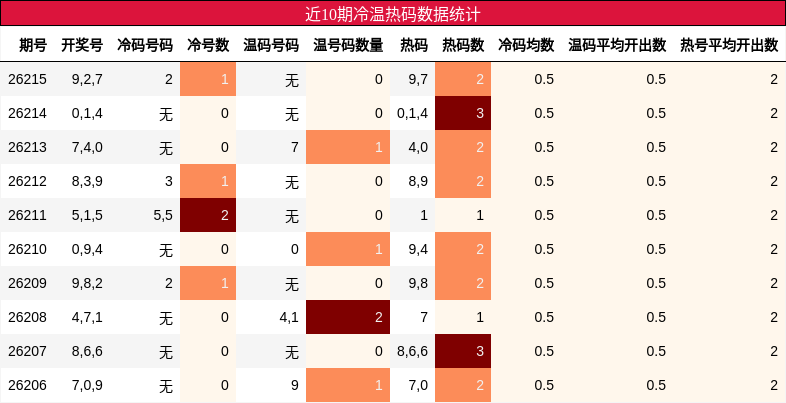 冷温热码分析