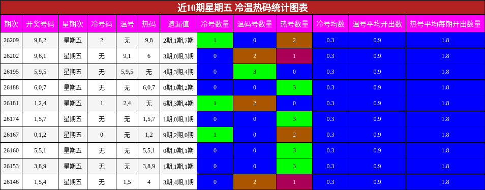 冷温热码分析