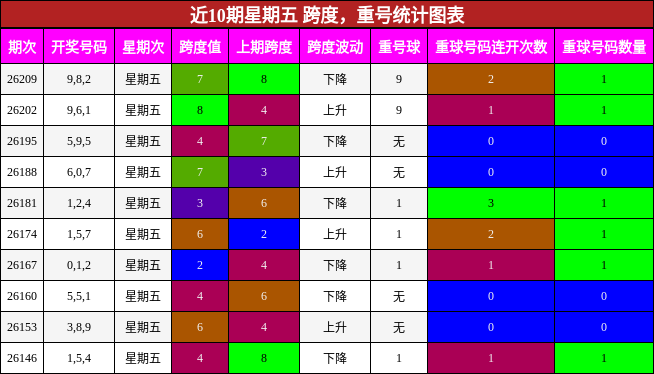 跨度分析,重号分析