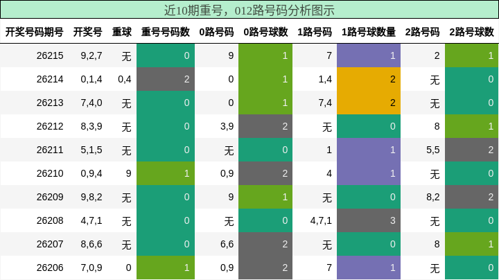 重号分析,012路号码分析