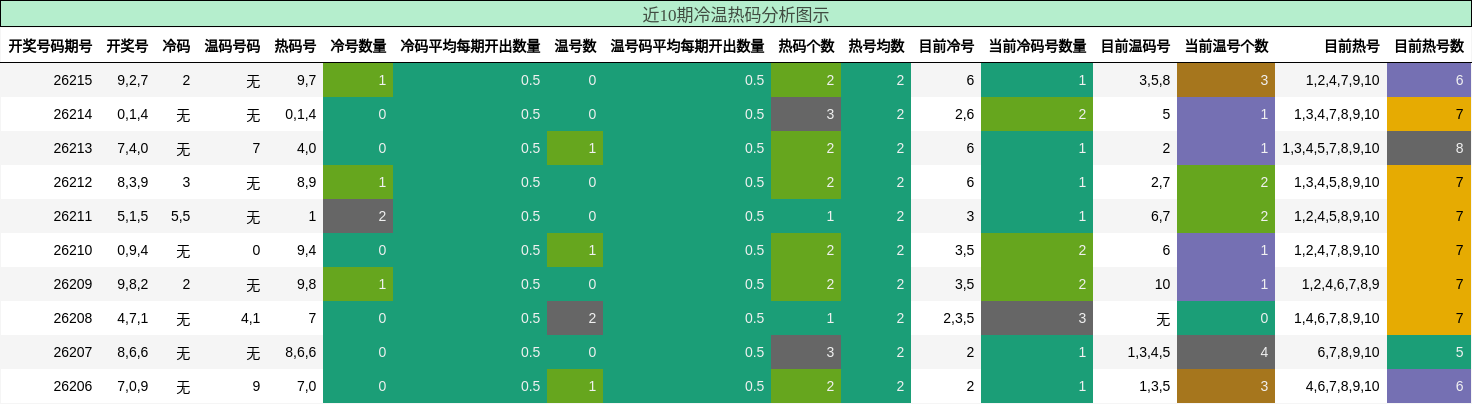 冷温热码分析