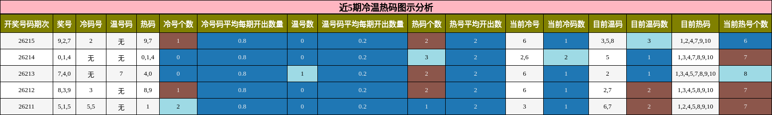 近5期冷温热码图示分析