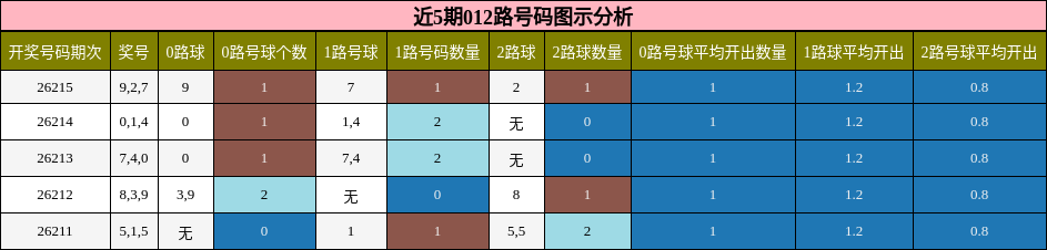 近5期012路号码图示分析