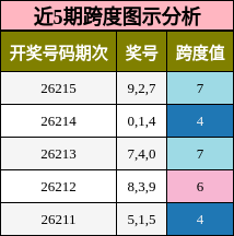 近5期跨度图示分析
