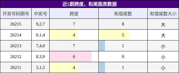 跨度分析，和尾分析
