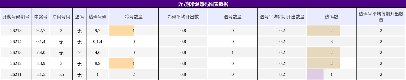 冷温热码分析