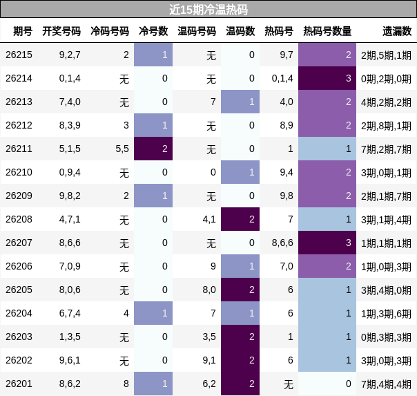 近15期冷温热码
