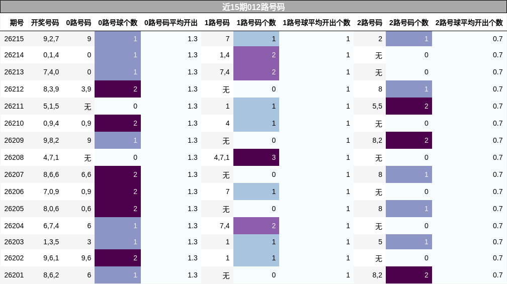近15期012路号码