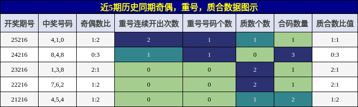奇偶分析,重号分析,质合分析