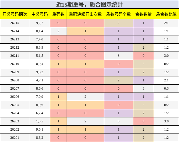 重号分析，质合分析