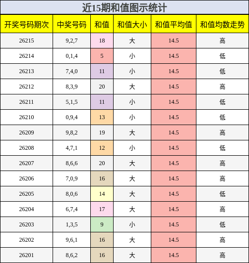 和值分析