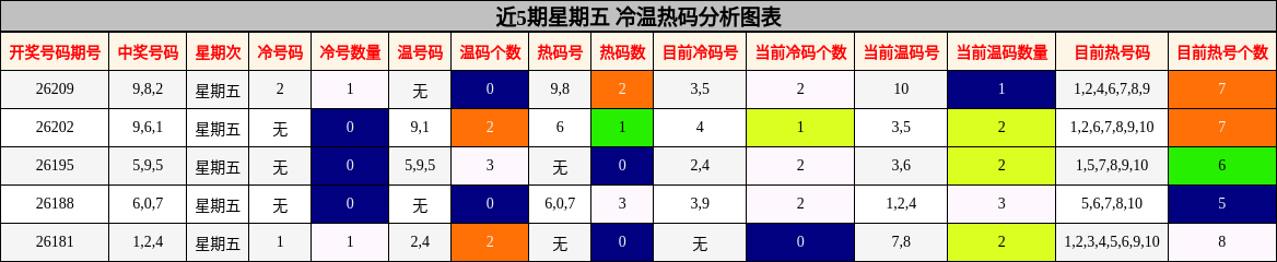 近5期星期五 冷温热码分析图表