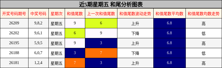 近5期星期五 和尾分析图表