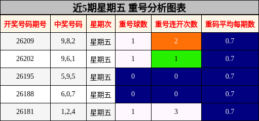 近5期星期五 重号分析图表