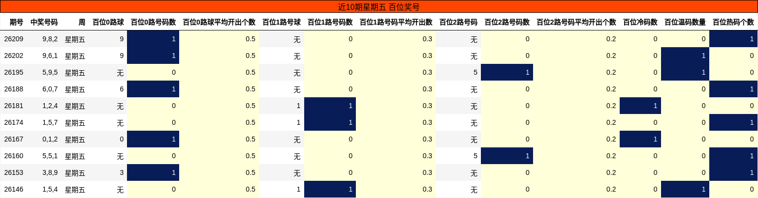 近10期星期五 百位奖号