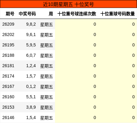 近10期星期五 十位奖号