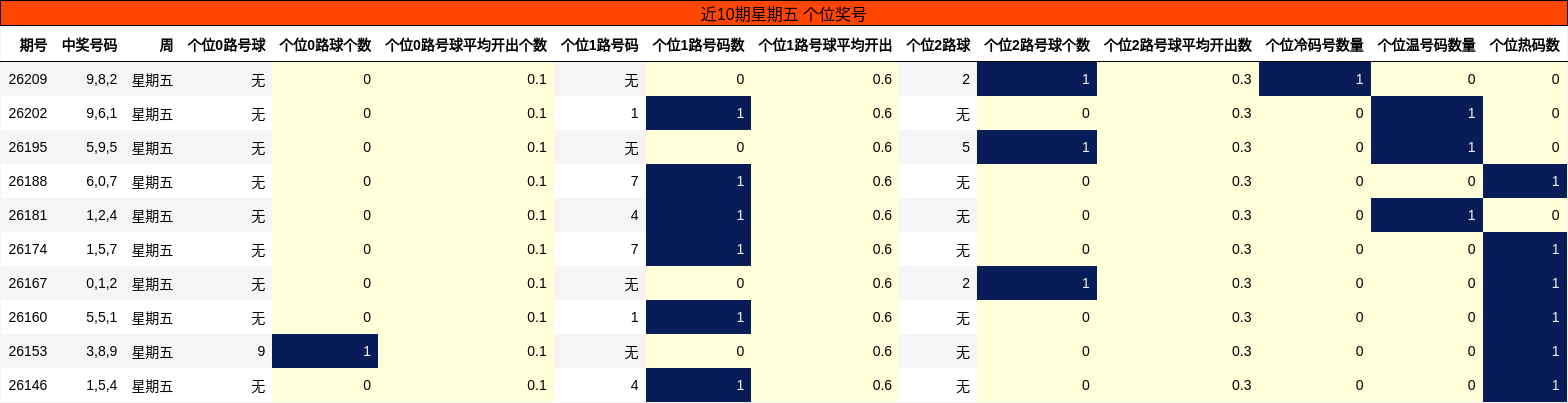 近10期星期五 个位奖号